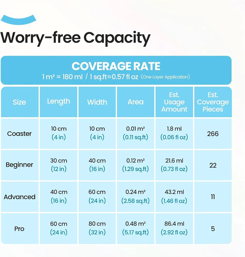 Diamond painting -lakan peittoisuus eri kokoisille canvaksille taulukkona.